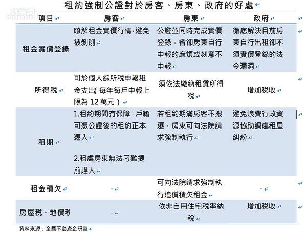 租約公證要強制！雙方受惠還有5大好處!