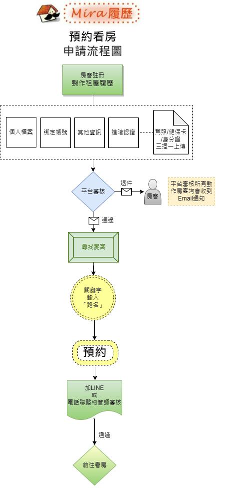 自助看房流程圖