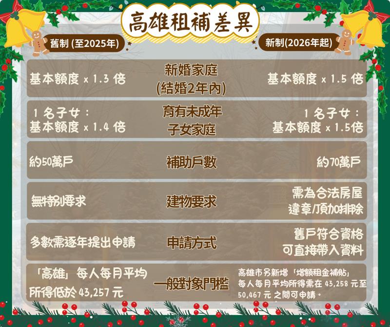 2026 租金補貼新制大解密🎁