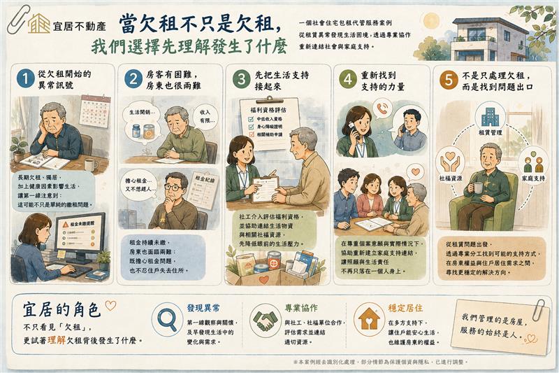 🔎 當欠租不只是欠租，而是選擇先理解發生了什麼💕
